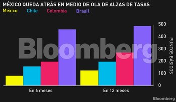 Alzas de tasas de México