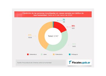 Grafico Profugos por delitos de lesa humanidad