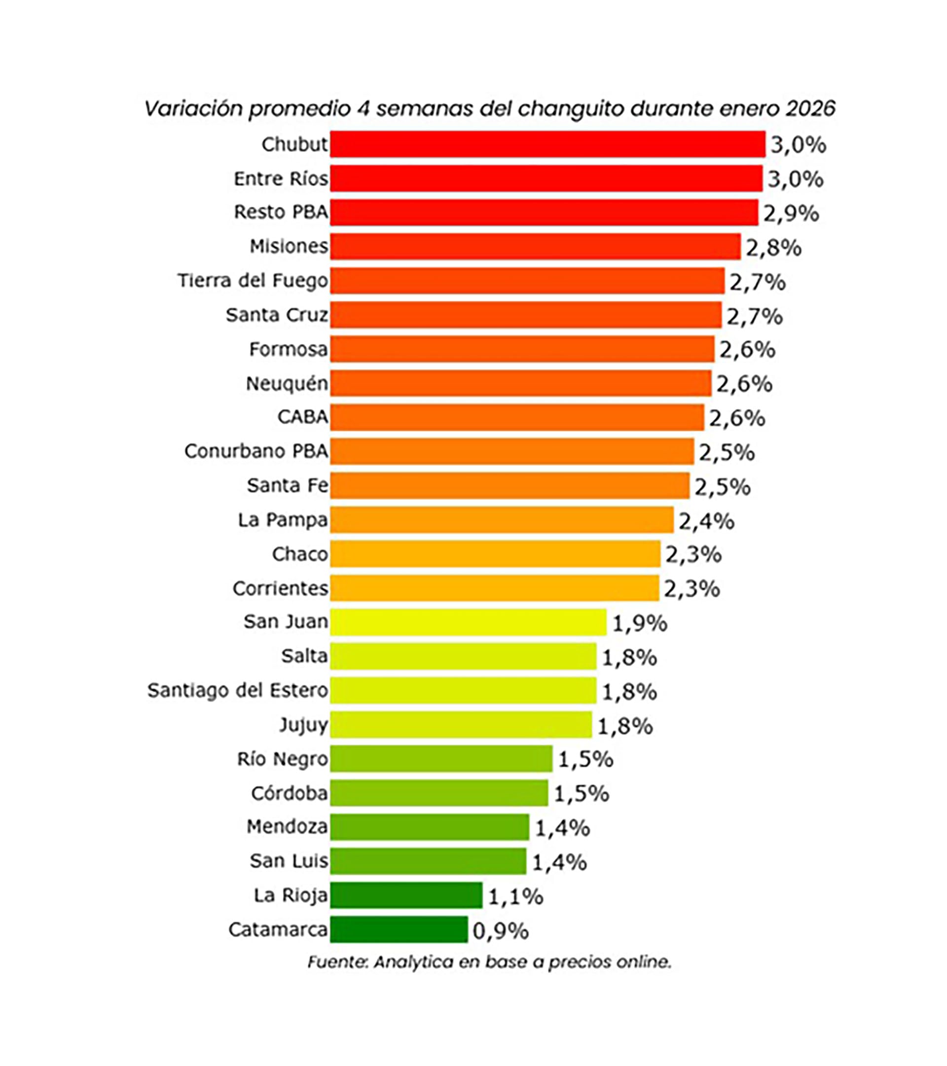 Un gráfico de barras muestra la variación promedio del 'changuito' en las provincias argentinas durante enero de 2026