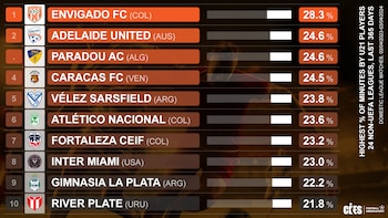 Equipos que dan mayor rodaje a futbolistas menores de 21 años a nivel mundial - crédito @CIES_Football/X