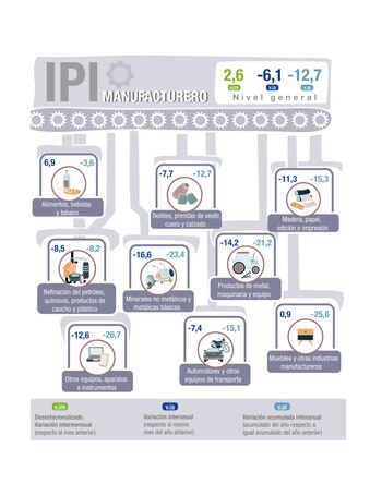 Índice de Producción Industrial (IPI)
