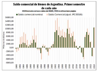 En el primer semestre del