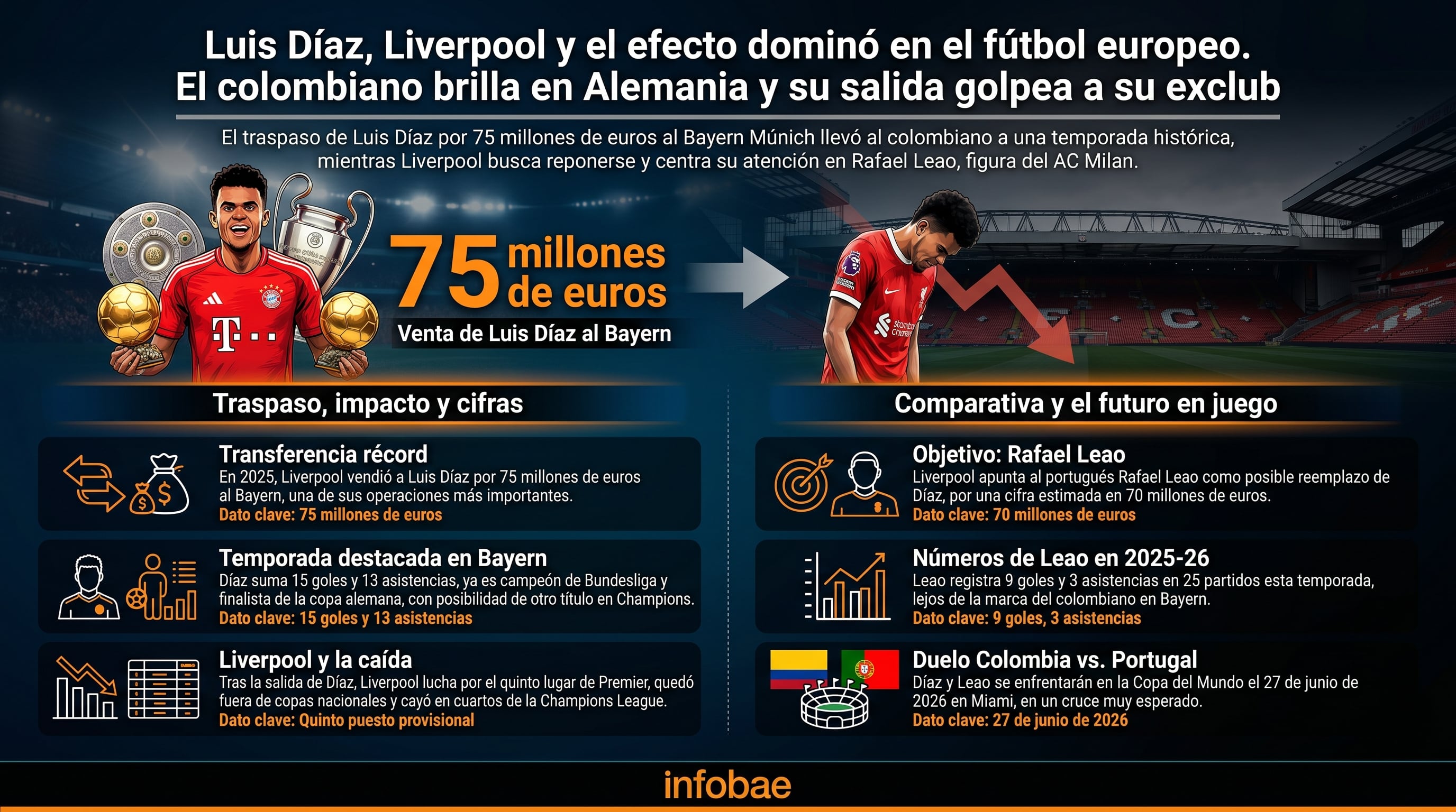 Liverpool tiene una temporada negativa tras la salida del colombiano - crédito Visuales IA