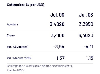 Captura del BCRP con el precio del dólar del 6 de julio en Perú