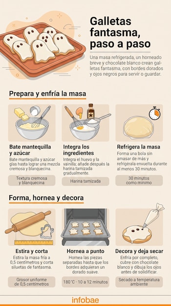 Infografía con seis pasos ilustrados sobre la preparación, horneado y decoración de galletas con forma de fantasma.