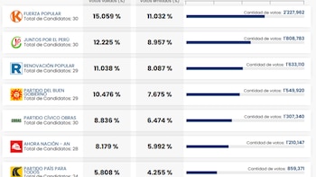 Resultados en la votación de Senadores al 100% del conteo ONPE. (Foto: ONPE)