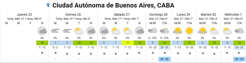 El sábado se espera un breve aumento de la temperatura por el viento norte, con una máxima de 17 °C en el AMBA