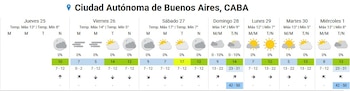 El sábado se espera un breve aumento de la temperatura por el viento norte, con una máxima de 17 °C en el AMBA