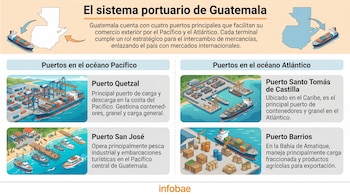 Infografía que muestra el mapa de Guatemala y las ilustraciones de sus cuatro puertos principales: Quetzal, San José, Santo Tomás de Castilla y Barrios.