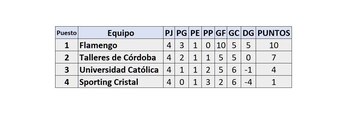Tabla de la Copa Libertadores