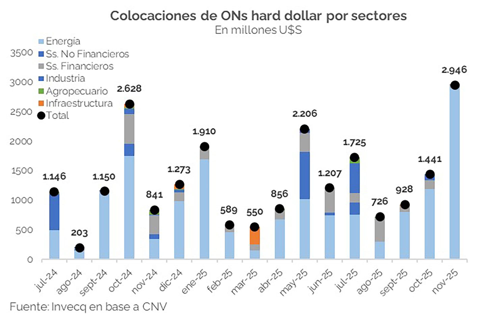 Colocaciones de ONs hard dollar por sectores (Invecq)