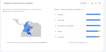 Los datos regionales muestran que el candidato encabeza el interés en varios departamentos y concentra la atención digital en los periodos recientes del proceso electoral - crédito Google Trends