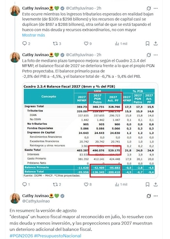 Cathy Juvinao sostuvo que este incremento contrasta con una reducción de los ingresos tributarios esperados, que pasarían de $309 billones a $298 billones, según las cifras citadas en su análisis - crédito @CathyJuvinao/X