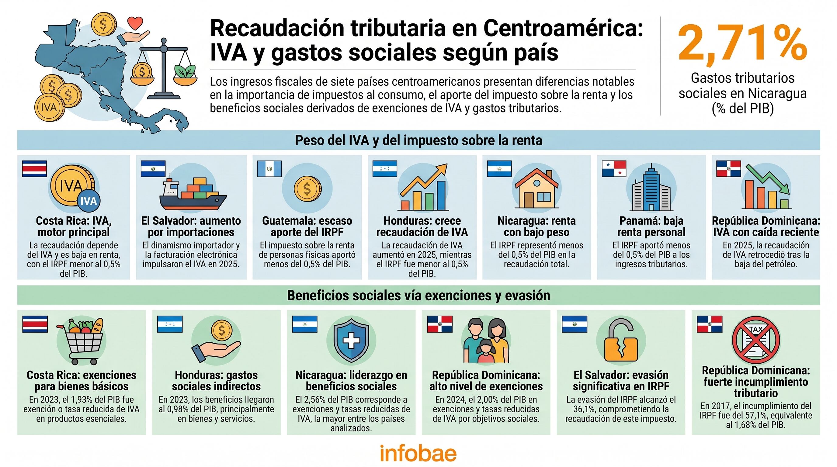 Una infografía detalla la recaudación tributaria, el impacto del IVA y los beneficios sociales por exenciones fiscales en Costa Rica, El Salvador, Guatemala, Honduras, Nicaragua, Panamá y República Dominicana, destacando sus diferencias. (Imagen Ilustrativa Infobae)
