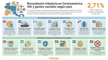 Infografía de datos tributarios de siete países centroamericanos. Muestra el mapa regional, banderas con iconos de IVA/renta y gráficos de beneficios sociales.