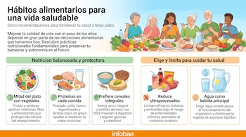 Infografía con seis personas comiendo y una mesa con alimentos variados. Texto sobre cinco hábitos: vegetales, proteínas, cereales, reducir ultraprocesados, agua.