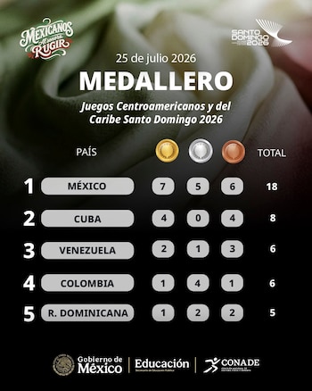 México se posiciona en la parte alta del medallero y supera por 10 preseas a su competidor más cercano, Cuba. (CONADE)