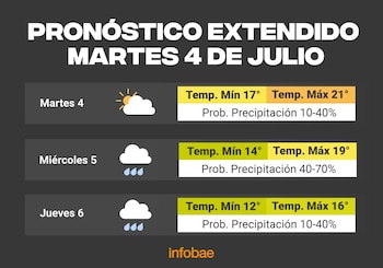 Pronóstico del SMN.