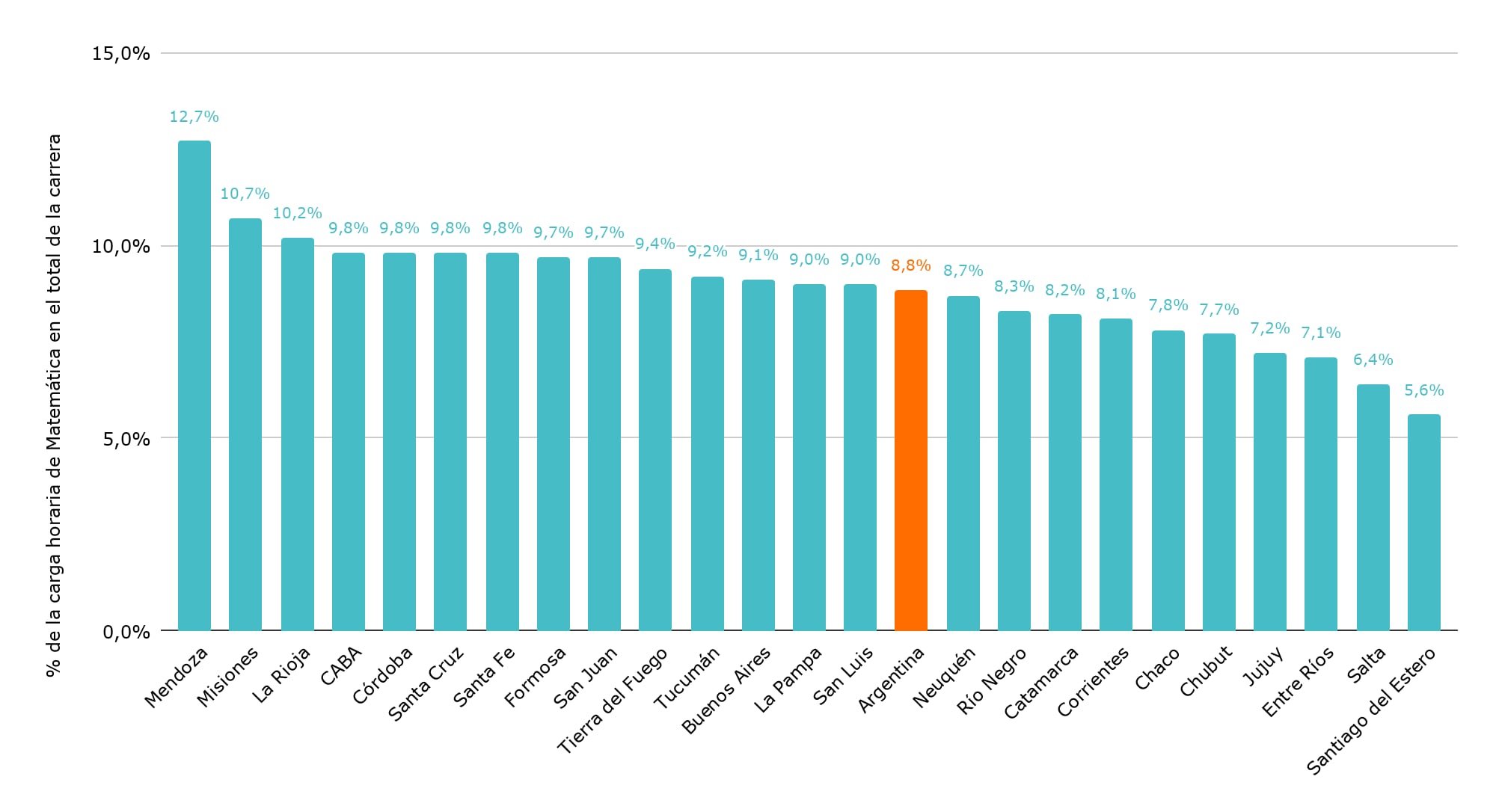 Porcentaje de la carga horaria total del profesorado de Educación Primaria que corresponde a materias vinculadas con Matemática, por jurisdicción. Fuente: Argentinos por la Educación