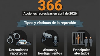 Denuncian un aumento de la represión en Cuba y la indiferencia internacional: “Aplauden al gobierno o miran para otro lado”