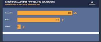 Según estadísticas del Observatorio Nacional de Seguridad Vial (Onasevi), entre el 1 de enero y el 15 de septiembre de 2026 se registran 462 motociclistas, 358 peatones y 23 ciclistas fallecidos en percances viales en El Salvador (Cortesía: Onasevi).