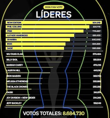 Shakira se mantiene entre los siete artistas que ingresarían al Salón de la Fama del Rock & Roll en 2026 - crédito Rock & Roll Hall Of Fame