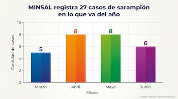 Gráfico de barras que muestra 27 casos de sarampión del MINSAL. Eje X con meses de marzo a junio, eje Y con cantidad de casos. Barras: 5, 8, 8, 6. Fuente: Boletín Epidemiológico.