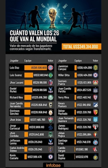 Colombia ocupa el cuarto lugar en valor de mercado de la Conmebol, superada solo por Brasil, Argentina y Uruguay, según Transfermarkt - crédito VisualesIA/Imagen Ilustrativa Infobae