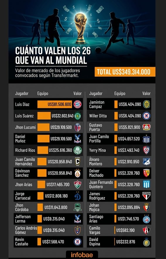 Colombia ocupa el cuarto lugar en valor de mercado de la Conmebol, superada solo por Brasil, Argentina y Uruguay, según Transfermarkt - crédito VisualesIA/Imagen Ilustrativa Infobae