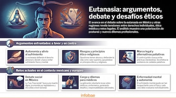 Infografía sobre la eutanasia con una balanza de la justicia, un hombre pensante, y cajas de texto detallando argumentos a favor y en contra, y desafíos éticos.