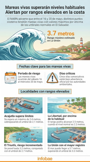 Infografía ilustrando mareas vivas con una gran ola, un faro, un calendario y escenas de puertos y playas en El Salvador, con texto sobre rangos de marea.