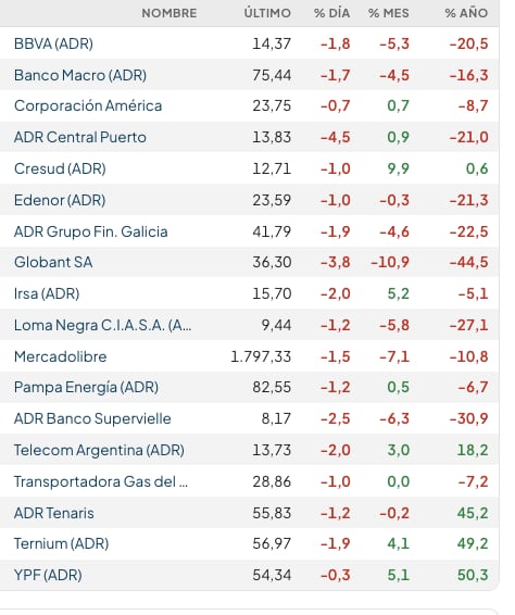 Fuente: Rava Bursátil-precios en dólares (actualizado a las 11:40 horas)