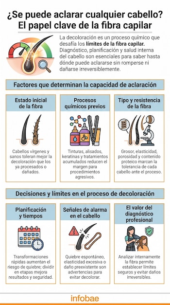 Infografía sobre decoloración capilar con un cabello magnificado y medidor de salud, diagramas de factores como el estado de la fibra y procesos químicos.