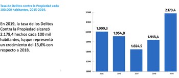 Los robos fueron los delitos