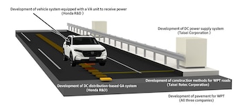 La tecnología de transferencia dinámica de energía inalámbrica opera mediante un acoplamiento magnético entre la vía y el receptor del vehículo. (Honda)