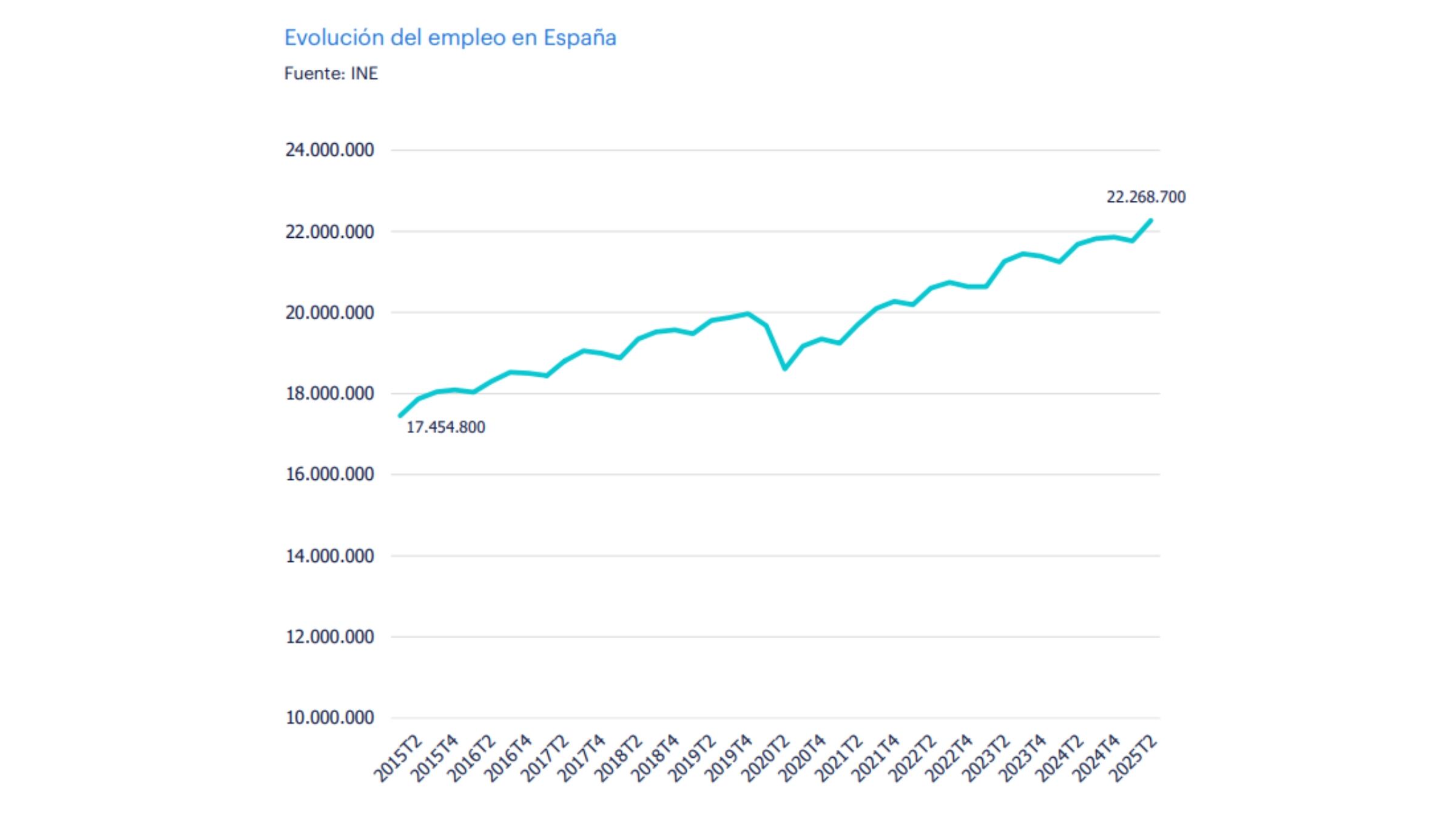 Evolución del empleo en España de 2015 a 2025. (Randstad Research)