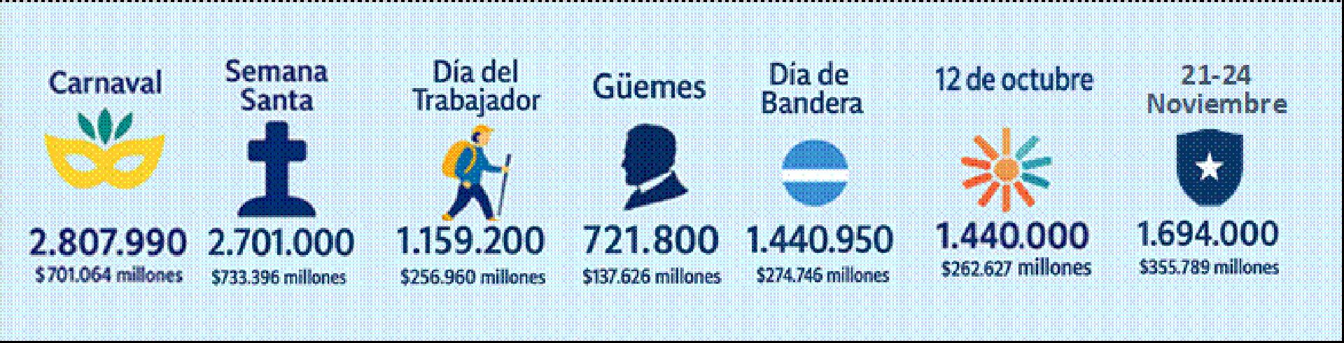 Comparación de cantidad de turistas e impacto económico por fin de semana largo de 2025 (CAME)