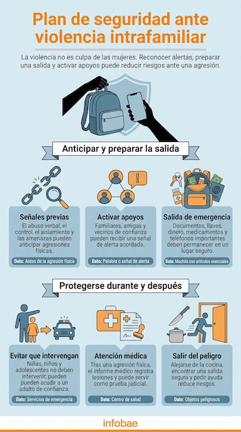 Infografía en tonos azules y naranjas con seis pasos e iconos sobre cómo actuar antes, durante y después de una agresión familiar.