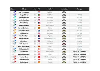 Clasificador del GP Azerbaiyán