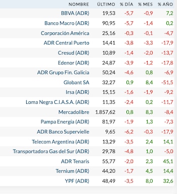 Fuente: Rava Bursátil-precios en dólares.