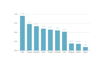 Este gráfico de barras muestra