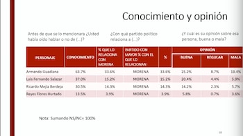 Armando Guadiana ganó la encuesta de Morena en Coahuila