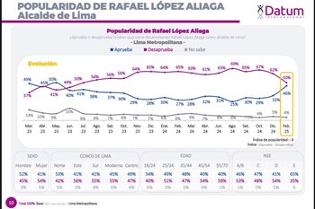 Aprobación de Rafael López Aliaga