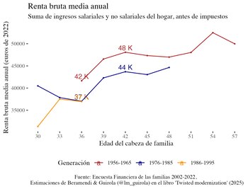 Gráfico elaborado por Beramendi y