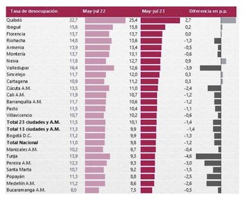 Tasa de desempleo 23 ciudades
