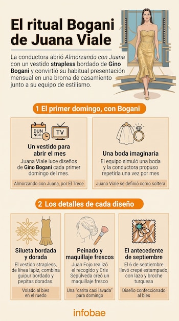 Infografía titulada El ritual Bogani de Juana Viale con una ilustración de la conductora en vestido dorado y cinco recuadros explicativos.