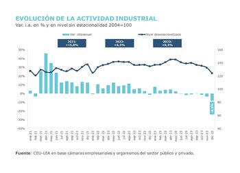 Actividad industrial