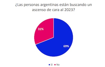 El 69% de los argentinos