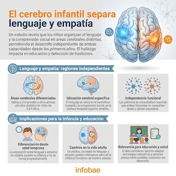 Infografía ilustrando el cerebro humano dividido en dos hemisferios, con áreas destacadas en azul y naranja para lenguaje y empatía, respectivamente.