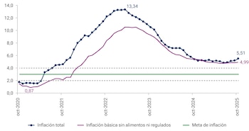 El comportamiento de la inflación
